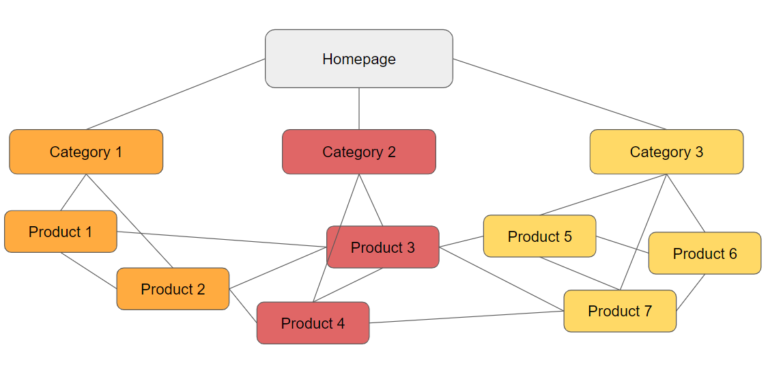 Internal Linking